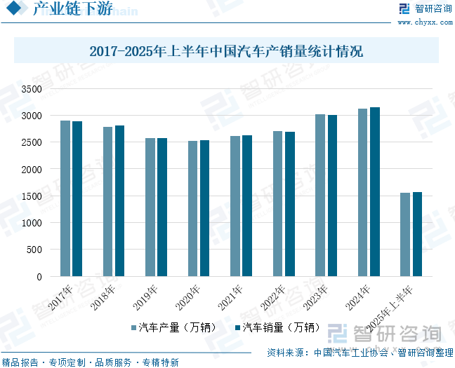 2017-2025年上半年中國汽車產(chǎn)銷量統(tǒng)計情況