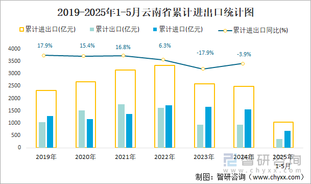 2019-2025年1-5月云南省累計(jì)進(jìn)出口統(tǒng)計(jì)圖