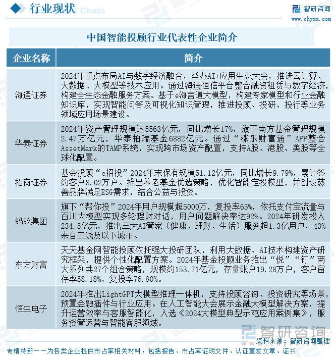 中國智能投顧行業(yè)代表性企業(yè)簡介