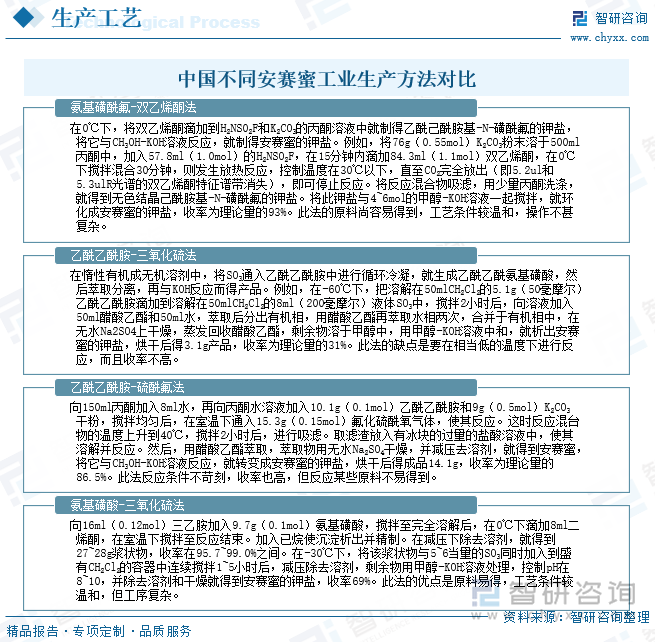 中國不同安賽蜜工業(yè)生產方法對比