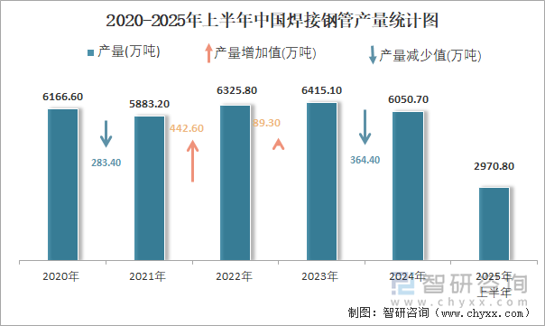 2020-2025年上半年中國焊接鋼管產(chǎn)量統(tǒng)計(jì)圖