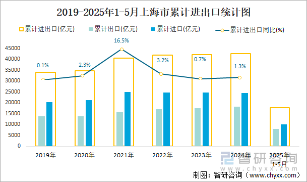 2019-2025年1-5月上海市累計(jì)進(jìn)出口統(tǒng)計(jì)圖