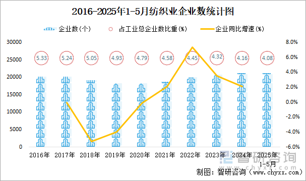 2016-2025年1-5月紡織業(yè)企業(yè)數(shù)統(tǒng)計(jì)圖