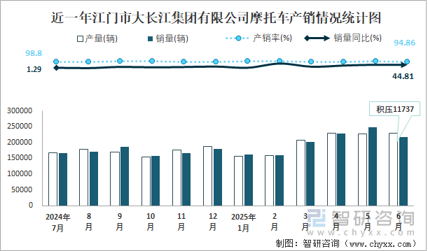 近一年江門市大長江集團(tuán)有限公司摩托車產(chǎn)銷情況統(tǒng)計(jì)圖
