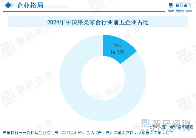 2024年中國果類零食行業(yè)前五企業(yè)占比