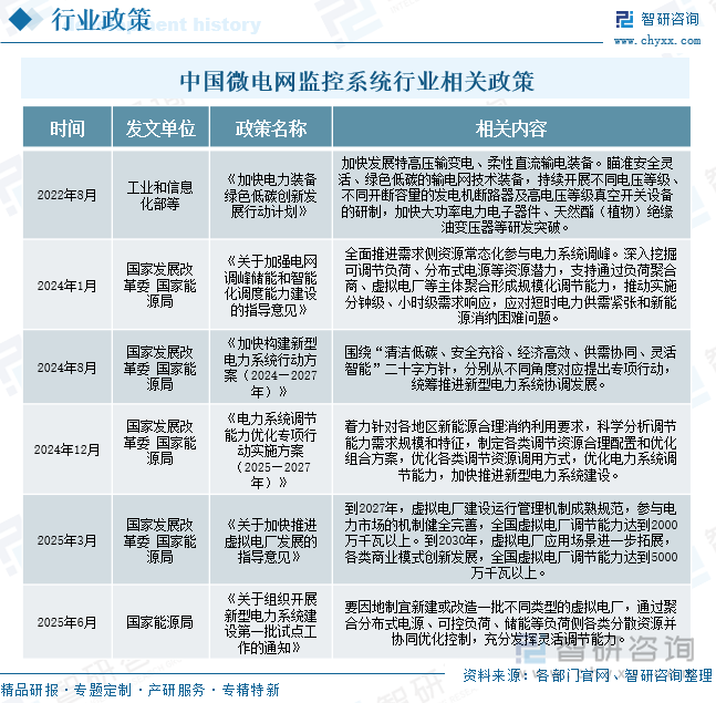 中國(guó)微電網(wǎng)監(jiān)控系統(tǒng)行業(yè)相關(guān)政策