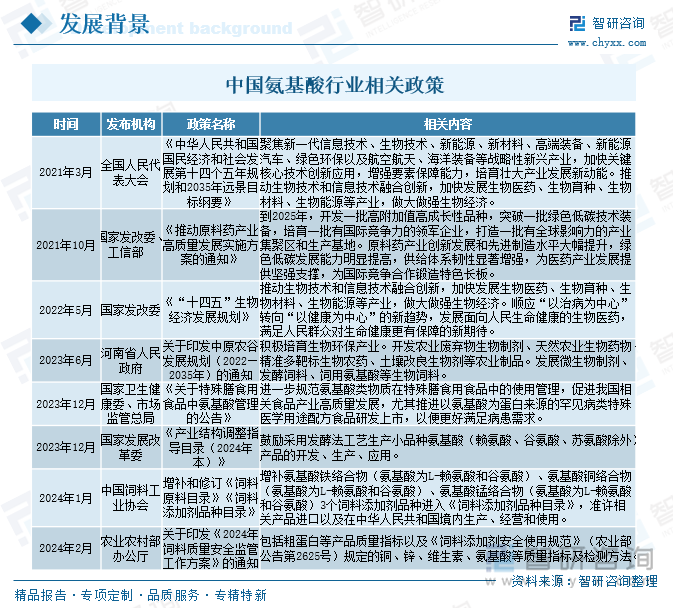 中國氨基酸行業(yè)相關政策