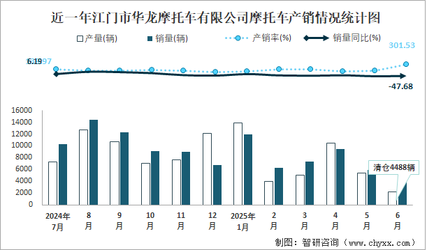 近一年江门市华龙摩托车有限公司摩托车产销情况统计图