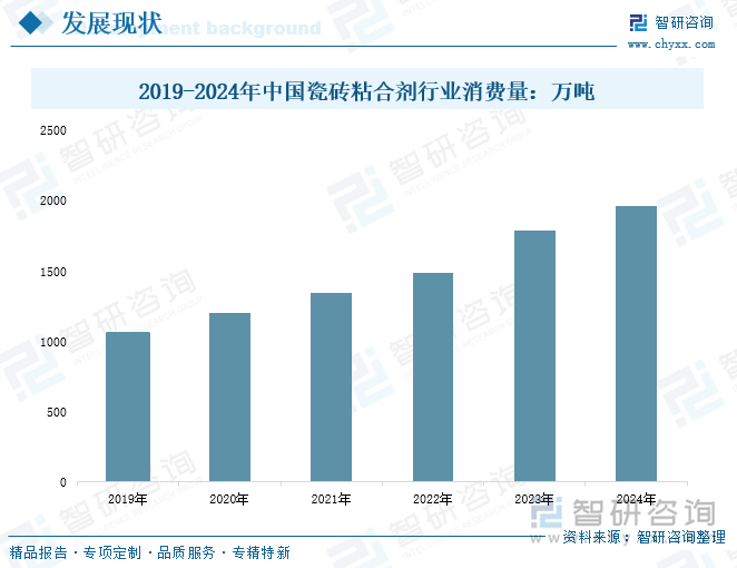 2019-2024年中國瓷磚粘合劑行業(yè)消費量：萬噸