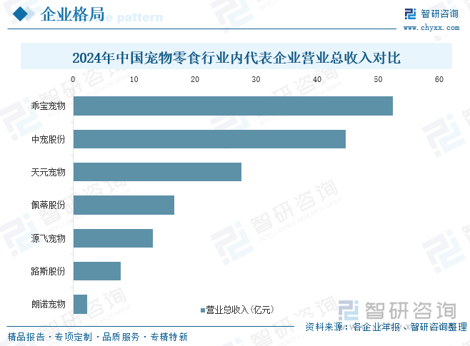 2024年中國寵物零食行業(yè)內(nèi)代表企業(yè)營業(yè)總收入對比