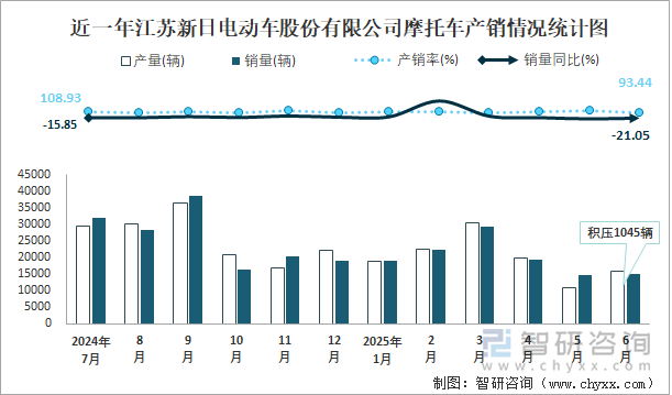 近一年江蘇新日電動車股份有限公司摩托車產(chǎn)銷情況統(tǒng)計(jì)圖