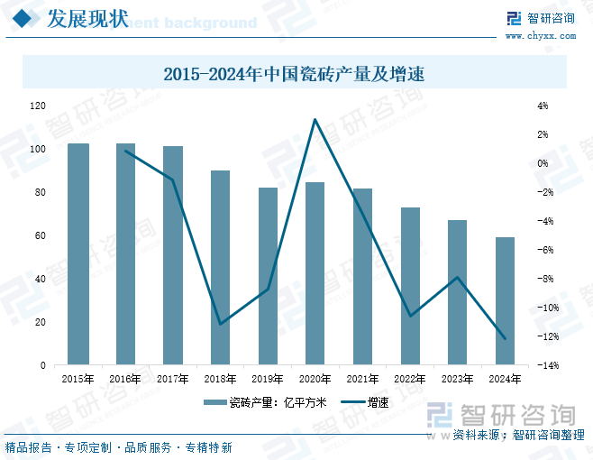 2015-2024年中國瓷磚產(chǎn)量及增速