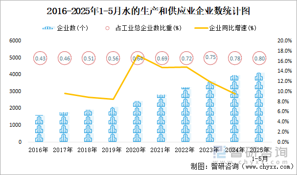 2016-2025年1-5月水的生產(chǎn)和供應(yīng)業(yè)企業(yè)數(shù)統(tǒng)計圖