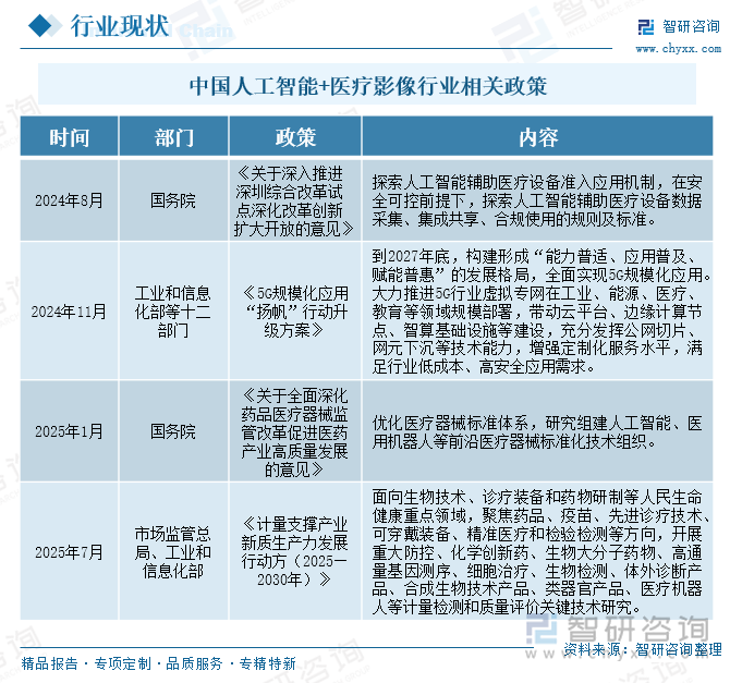 中國(guó)人工智能+醫(yī)療影像行業(yè)相關(guān)政策
