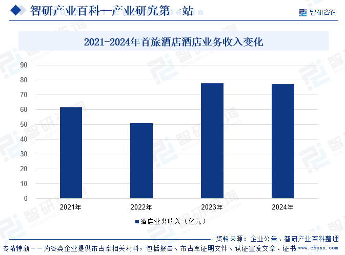 2021-2024年首旅酒店酒店業(yè)務(wù)收入變化