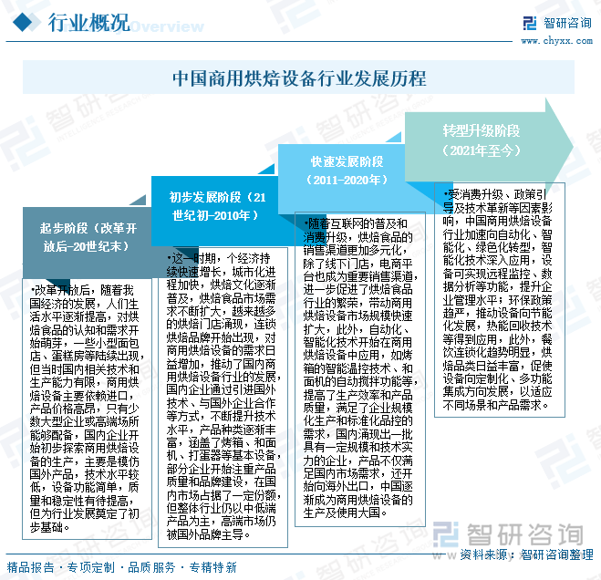 中國商用烘焙設(shè)備行業(yè)發(fā)展歷程