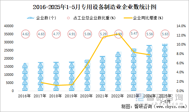 2016-2025年1-5月專(zhuān)用設(shè)備制造業(yè)企業(yè)數(shù)統(tǒng)計(jì)圖