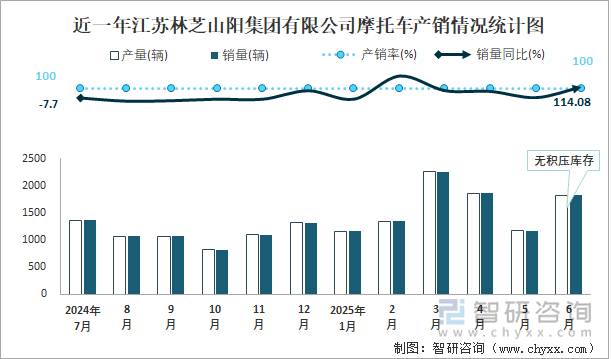 近一年江蘇林芝山陽集團有限公司摩托車產銷情況統(tǒng)計圖