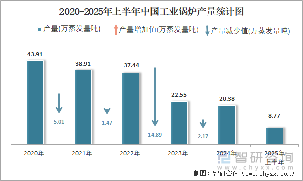 2020-2025年上半年中國(guó)工業(yè)鍋爐產(chǎn)量統(tǒng)計(jì)圖