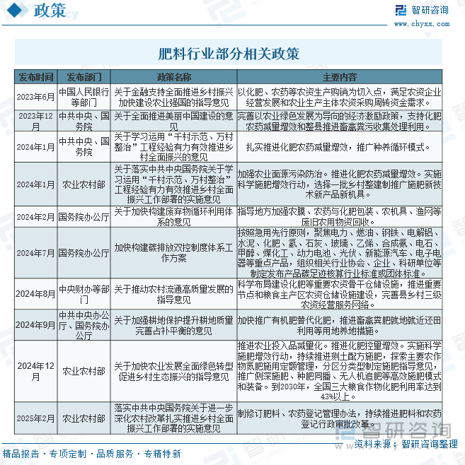 中國肥料行業(yè)部分相關(guān)政策