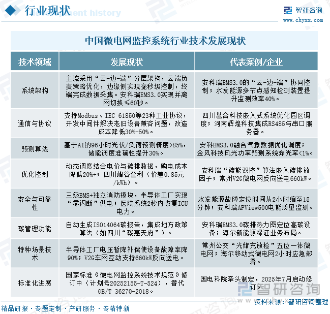 中國(guó)微電網(wǎng)監(jiān)控系統(tǒng)行業(yè)技術(shù)發(fā)展現(xiàn)狀