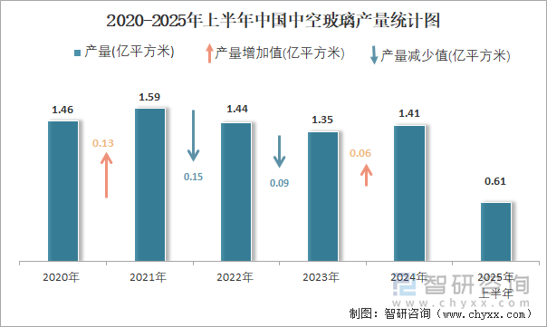 2020-2025年上半年中國中空玻璃產(chǎn)量統(tǒng)計(jì)圖