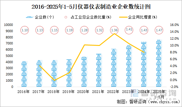 2016-2025年1-5月儀器儀表制造業(yè)企業(yè)數(shù)統(tǒng)計圖