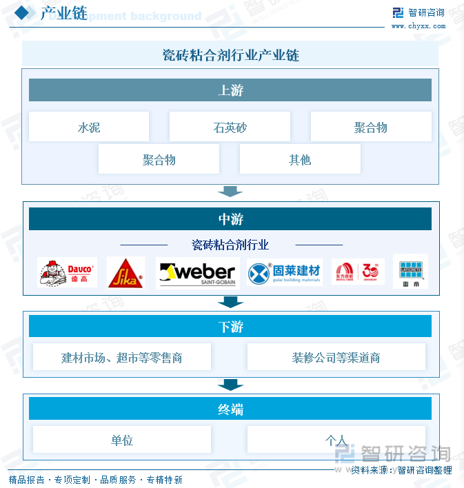 瓷磚粘合劑行業(yè)產(chǎn)業(yè)鏈