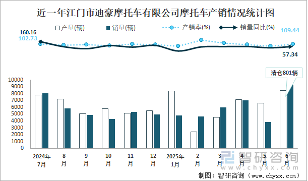 近一年江門市迪豪摩托車有限公司摩托車產(chǎn)銷情況統(tǒng)計(jì)圖