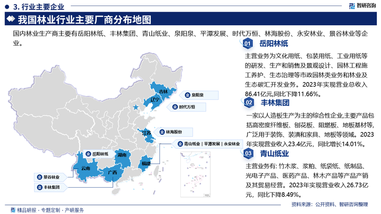 主要企業(yè)概況而言，岳陽林紙主營業(yè)務(wù)為文化用紙、包裝用紙、工業(yè)用紙等的研發(fā)、生產(chǎn)和銷售及景觀設(shè)計、園林工程施工養(yǎng)護(hù)、生態(tài)治理等市政園林類業(yè)務(wù)和林業(yè)及生態(tài)碳匯開發(fā)業(yè)務(wù)。2023年實(shí)現(xiàn)營業(yè)總收入86.41億元,同比下降11.66%。豐林集團(tuán)是一家以人造板生產(chǎn)為主的綜合性企業(yè),主要產(chǎn)品包括高密度纖維板、刨花板、阻燃板、地板基材等廣泛用于裝飾、裝潢和家具、地板等領(lǐng)域。2023年實(shí)現(xiàn)營業(yè)收入23.4億元，同比增長14.01%。青山紙業(yè)主營業(yè)務(wù)有竹木漿、漿粕、紙袋紙、紙制品光電子產(chǎn)品、醫(yī)藥產(chǎn)品、林木產(chǎn)品等產(chǎn)品產(chǎn)銷及其貿(mào)易經(jīng)營。2023年實(shí)現(xiàn)營業(yè)收入26.73億元，同比下降8.49%。