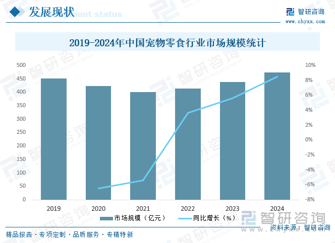 2018-2024年中國寵物零食行業(yè)市場規(guī)模統(tǒng)計(jì)