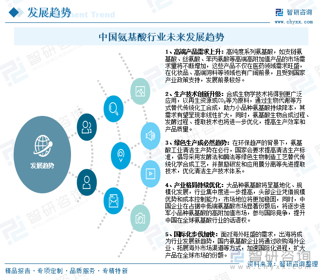 中國氨基酸行業(yè)未來發(fā)展趨勢