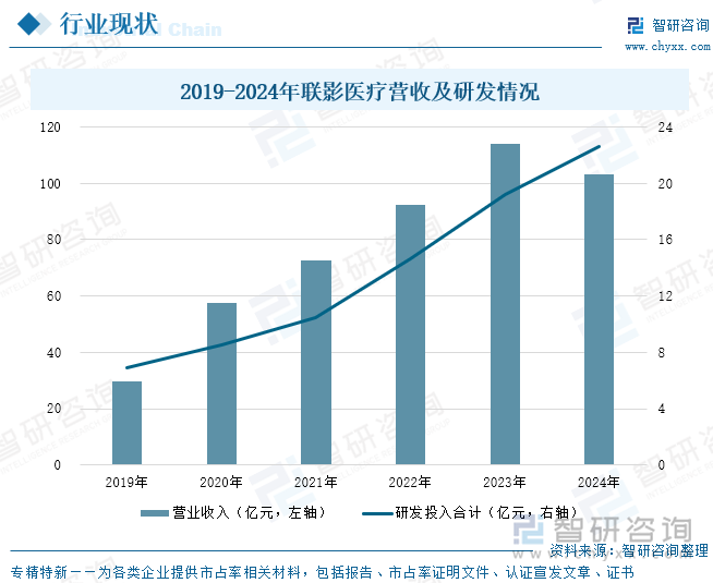 2019-2024年聯(lián)影醫(yī)療營(yíng)收及研發(fā)情況