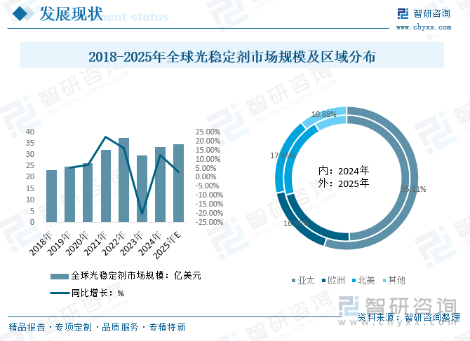 2018-2025年全球光穩(wěn)定劑市場規(guī)模及區(qū)域分布