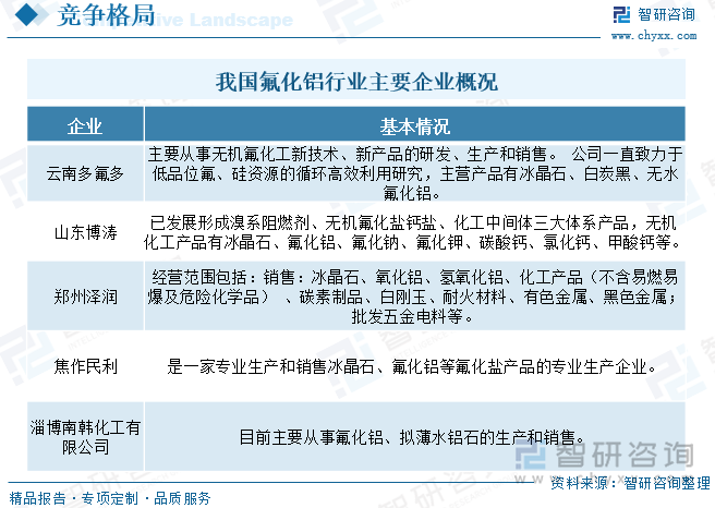 我國氟化鋁行業(yè)主要企業(yè)概況