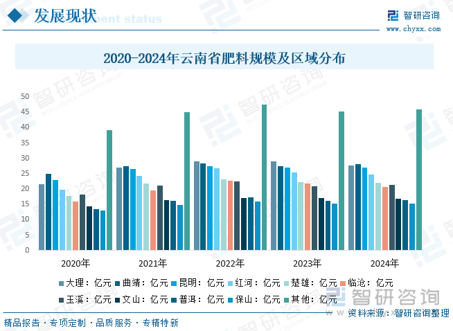 2020-2024年云南省肥料規(guī)模區(qū)域分布