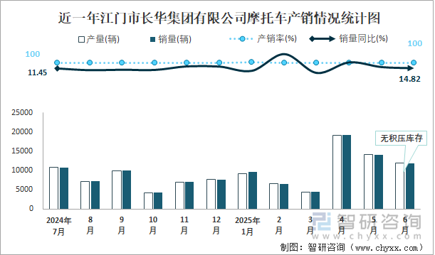 近一年江門市長華集團(tuán)有限公司摩托車產(chǎn)銷情況統(tǒng)計圖