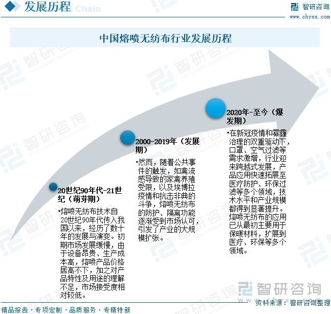 中國熔噴無紡布行業(yè)發(fā)展歷程