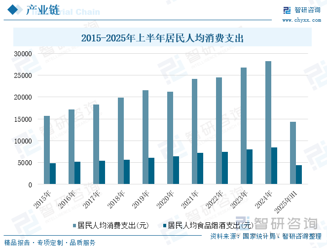 2015-2025年上半年居民人均消費支出