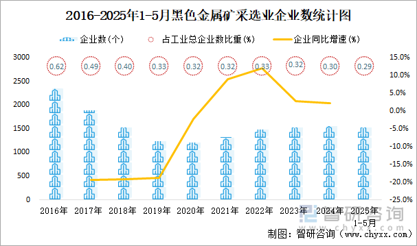 2016-2025年1-5月黑色金屬礦采選業(yè)企業(yè)數(shù)統(tǒng)計圖