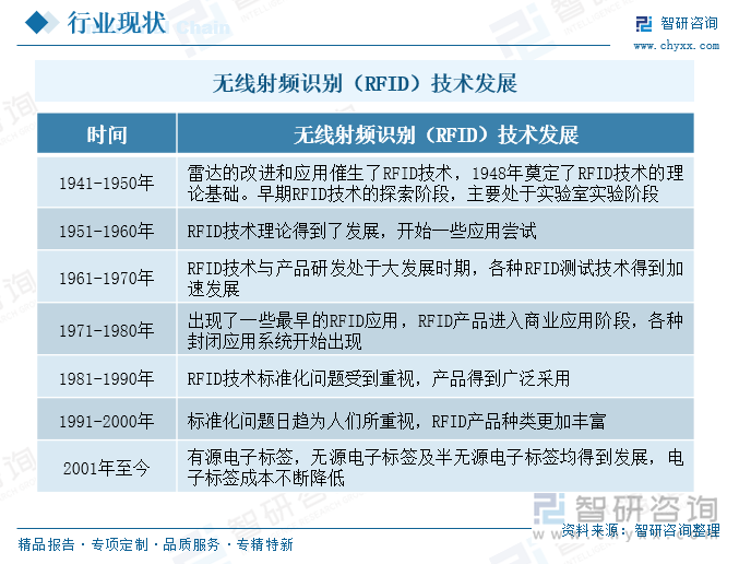 中國無線射頻識別（RFID）行業(yè)發(fā)展歷程
