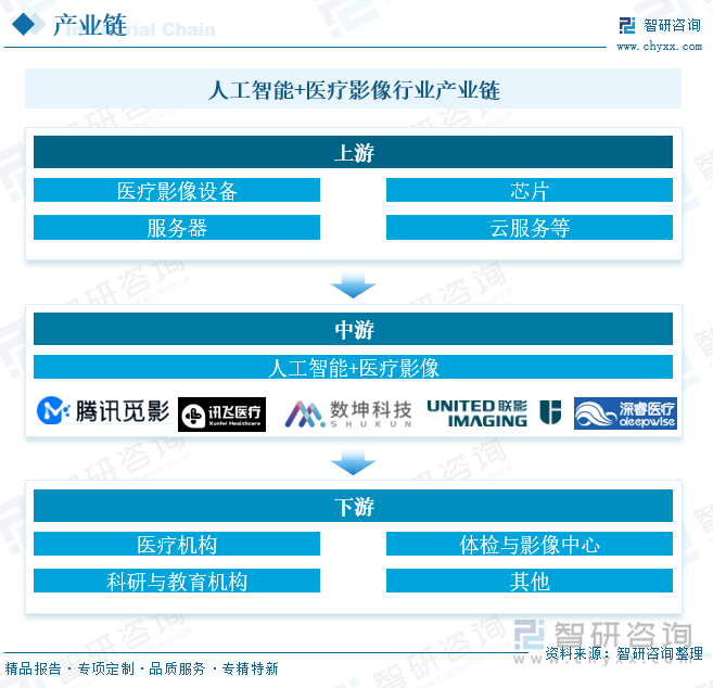 人工智能+醫(yī)療影像行業(yè)產(chǎn)業(yè)鏈