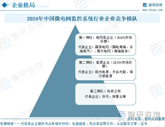 2024年中國(guó)微電網(wǎng)監(jiān)控系統(tǒng)行業(yè)企業(yè)競(jìng)爭(zhēng)梯隊(duì)
