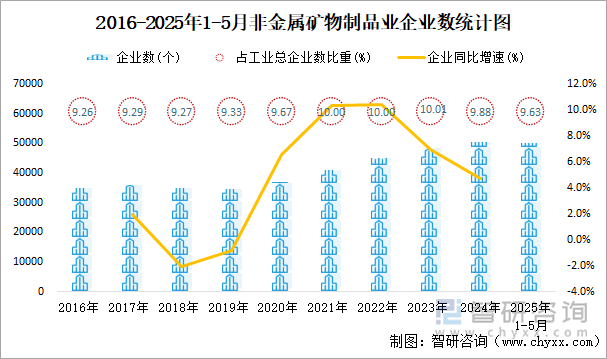 2016-2025年1-5月非金屬礦物制品業(yè)企業(yè)數(shù)統(tǒng)計圖