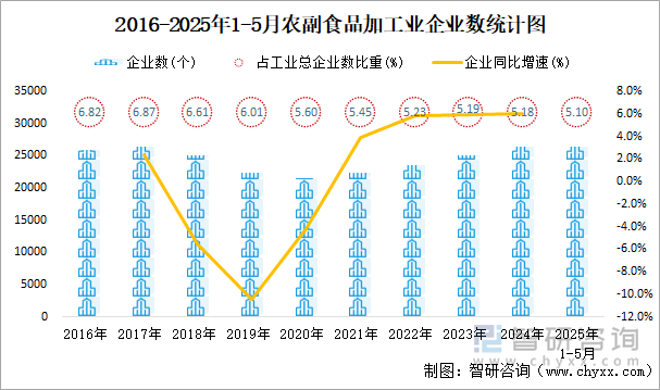 2016-2025年1-5月農(nóng)副食品加工業(yè)企業(yè)數(shù)統(tǒng)計(jì)圖