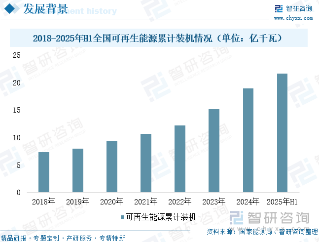 2018-2025年H1全國(guó)可再生能源累計(jì)裝機(jī)情況（單位：億千瓦）