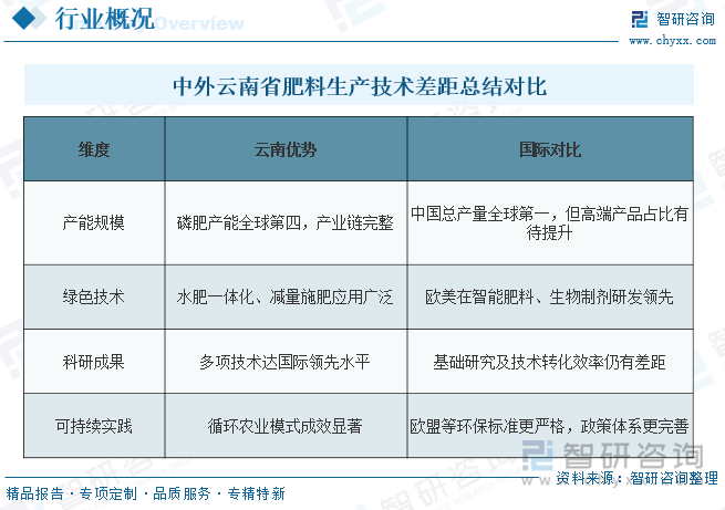 中外云南省肥料生產(chǎn)技術(shù)差距總結(jié)對比