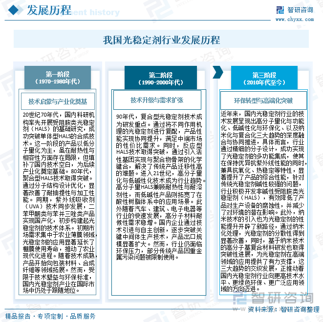 我國光穩(wěn)定劑行業(yè)發(fā)展歷程