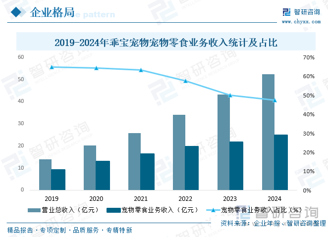 2019-2024年乖寶寵物寵物零食業(yè)務(wù)收入統(tǒng)計(jì)及占比