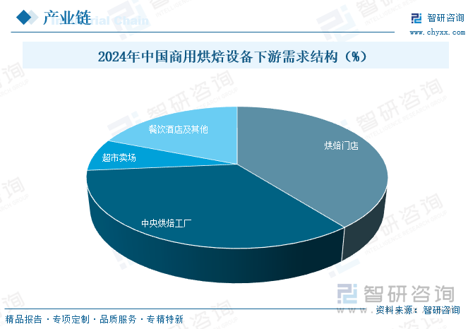 2024年中國商用烘焙設(shè)備下游需求結(jié)構(gòu)（%）